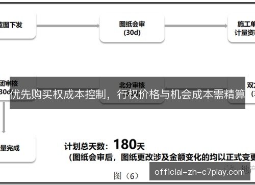 优先购买权成本控制,行权价格与机会成本需精算 优先购买权成本控制,行权价格与机会成本需精算
